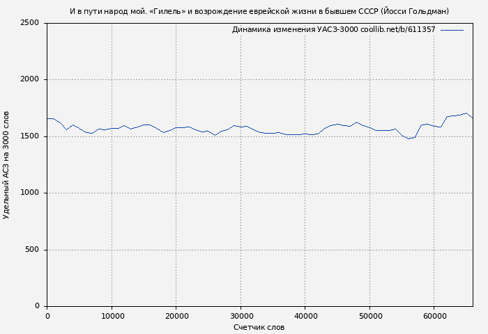 Удельный АСЗ-3000 книги № 611357: И в пути народ мой. «Гилель» и возрождение еврейской жизни в бывшем СССР (Йосси Гольдман)