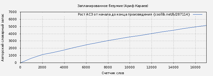 Рост АСЗ книги № 287114: Запланированное безумие (Ариф Караев)
