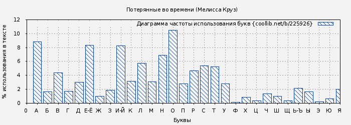 Диаграма использования букв книги № 225926: Потерянные во времени (Мелисса Круз)