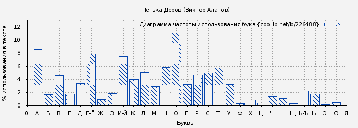 Диаграма использования букв книги № 226488: Петька Дёров (Виктор Аланов)
