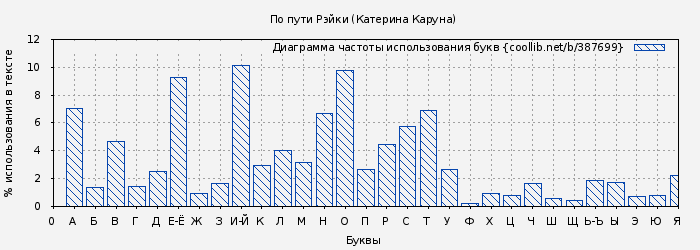 Диаграма использования букв книги № 387699: По пути Рэйки (Катерина Каруна)