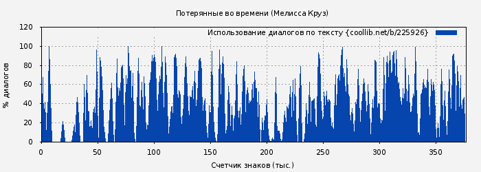 Использование диалогов по тексту книги № 225926: Потерянные во времени (Мелисса Круз)