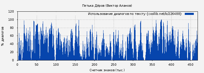 Использование диалогов по тексту книги № 226488: Петька Дёров (Виктор Аланов)