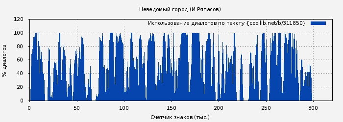 Использование диалогов по тексту книги № 311850: Неведомый город (И Ряпасов)