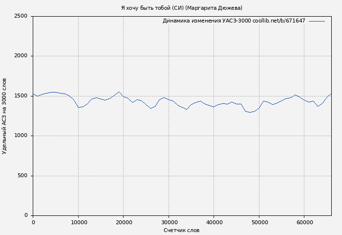 Удельный АСЗ-3000 книги № 671647: Я хочу быть тобой (СИ) (Маргарита Дюжева)