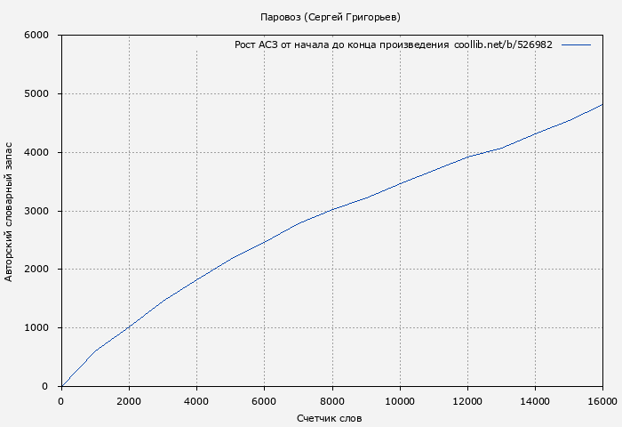Рост АСЗ книги № 526982: Паровоз (Сергей Григорьев)