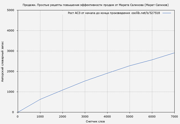 Рост АСЗ книги № 527518: Продажи. Простые рецепты повышения эффективности продаж от Марата Салихова (Марат Салихов)