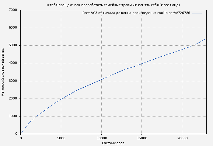Рост АСЗ книги № 726786: Я тебя прощаю: Как проработать семейные травмы и понять себя (Илсе Санд)