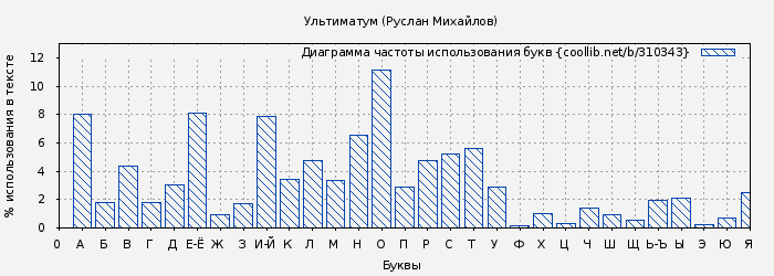 Диаграма использования букв книги № 310343: Ультиматум (Руслан Михайлов)
