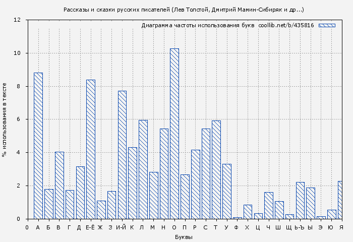 Диаграма использования букв книги № 435816: Рассказы и сказки русских писателей (Лев Толстой)