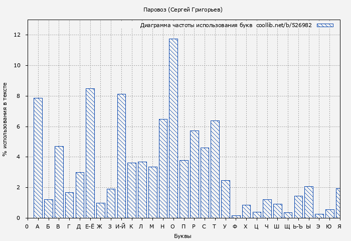 Диаграма использования букв книги № 526982: Паровоз (Сергей Григорьев)