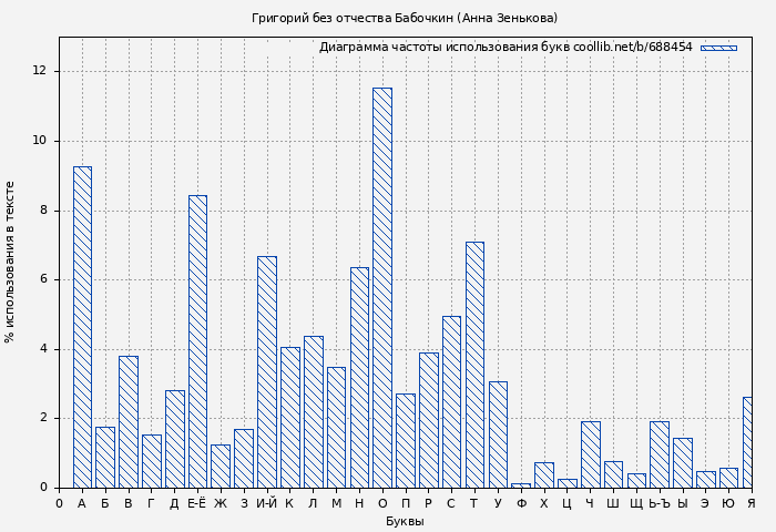 Диаграма использования букв книги № 688454: Григорий без отчества Бабочкин (Анна Зенькова)