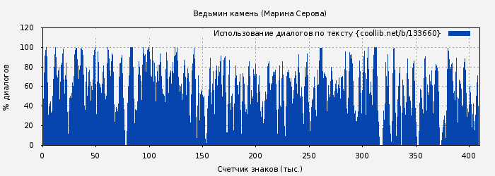Использование диалогов по тексту книги № 133660: Ведьмин камень (Марина Серова)