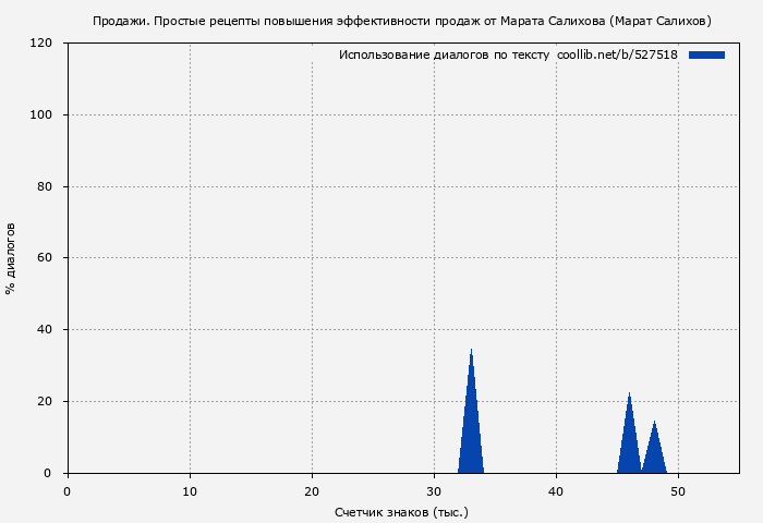 Использование диалогов по тексту книги № 527518: Продажи. Простые рецепты повышения эффективности продаж от Марата Салихова (Марат Салихов)