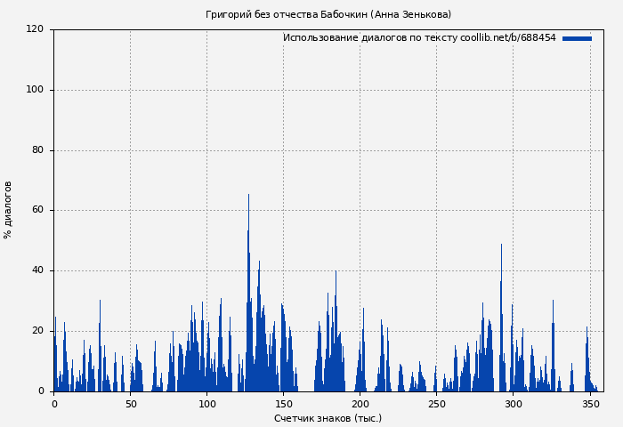 Использование диалогов по тексту книги № 688454: Григорий без отчества Бабочкин (Анна Зенькова)