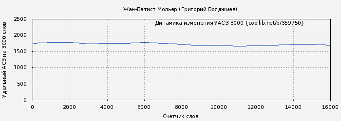 Удельный АСЗ-3000 книги № 359750: Жан-Батист Мольер (Григорий Бояджиев)