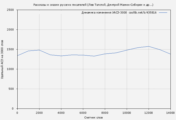 Удельный АСЗ-3000 книги № 435816: Рассказы и сказки русских писателей (Лев Толстой)