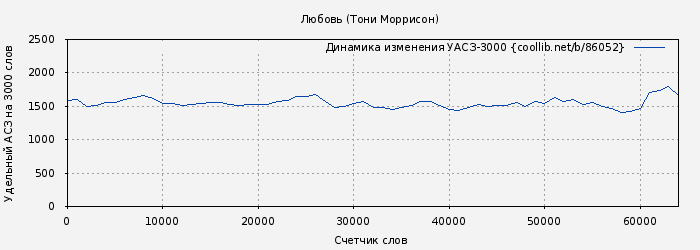 Удельный АСЗ-3000 книги № 86052: Любовь (Тони Моррисон)