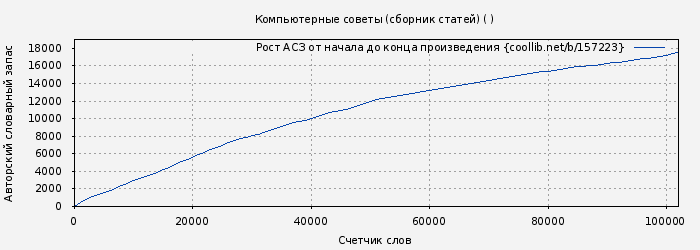 Рост АСЗ книги № 157223: Компьютерные советы (сборник статей) ( )