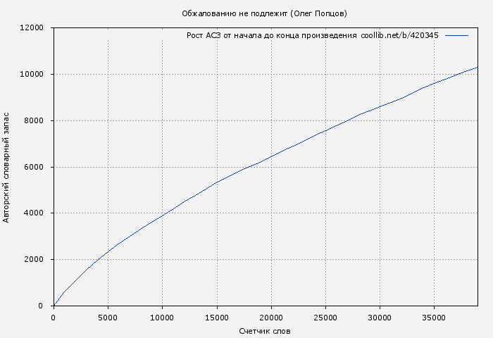Рост АСЗ книги № 420345: Обжалованию не подлежит (Олег Попцов)