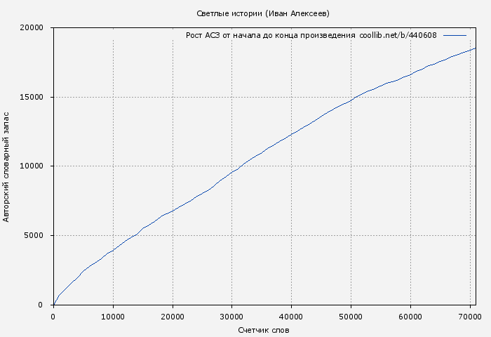 Рост АСЗ книги № 440608: Светлые истории (Иван Алексеев)