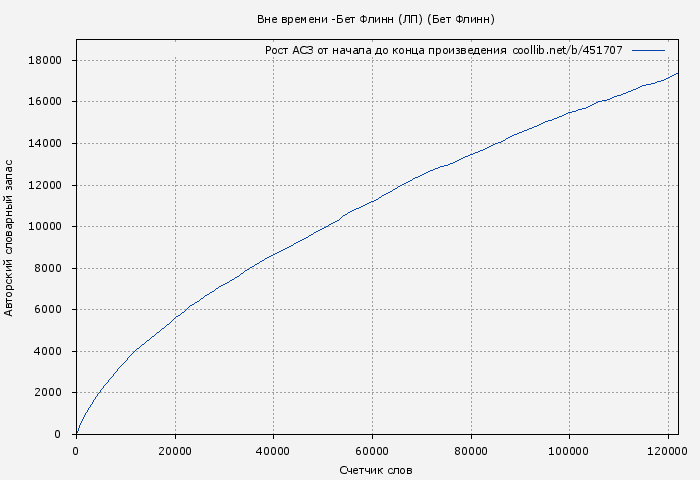 Рост АСЗ книги № 451707: Вне времени (ЛП) (Бет Флинн)