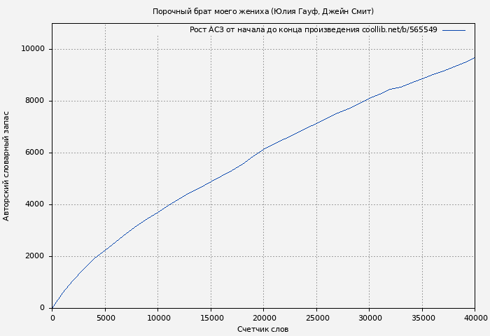 Рост АСЗ книги № 565549: Порочный брат моего жениха (Юлия Гауф)