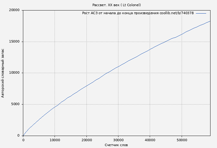 Рост АСЗ книги № 740378: Рассвет. XX век ( Lt Colonel)