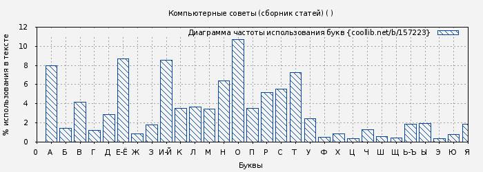 Диаграма использования букв книги № 157223: Компьютерные советы (сборник статей) ( )