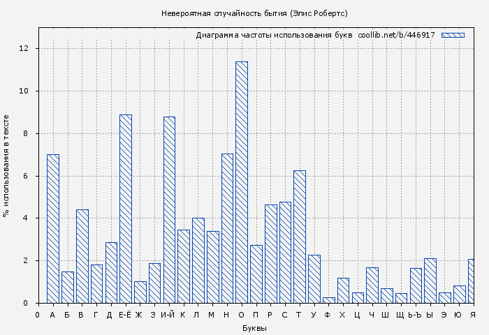 Диаграма использования букв книги № 446917: Невероятная случайность бытия (Элис Робертс)