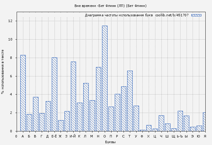 Диаграма использования букв книги № 451707: Вне времени (ЛП) (Бет Флинн)