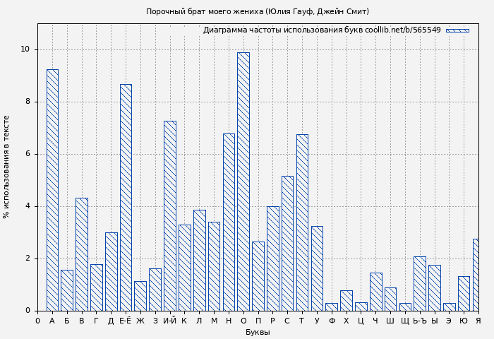 Диаграма использования букв книги № 565549: Порочный брат моего жениха (Юлия Гауф)