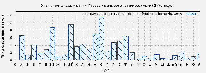 Диаграма использования букв книги № 78043: О чем умолчал ваш учебник: Правда и вымысел в теории эволюции (Д Кузнецов)