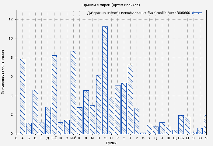 Диаграма использования букв книги № 805660: Пришли с миром (Артем Новиков)