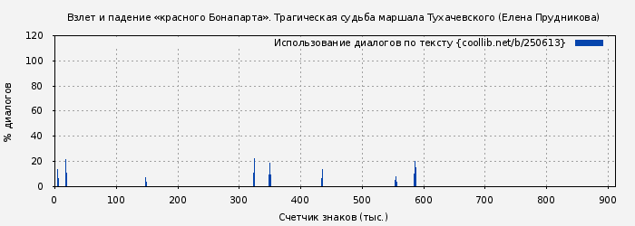 Использование диалогов по тексту книги № 250613: Взлет и падение «красного Бонапарта». Трагическая судьба маршала Тухачевского (Елена Прудникова)