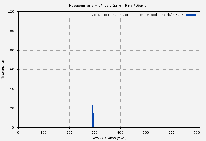 Использование диалогов по тексту книги № 446917: Невероятная случайность бытия (Элис Робертс)