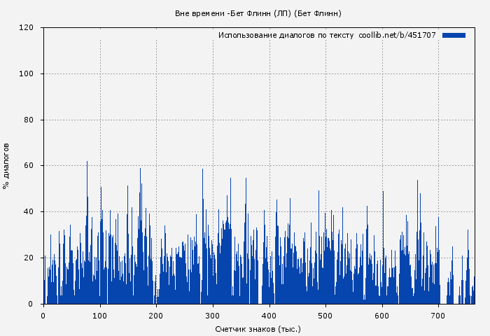 Использование диалогов по тексту книги № 451707: Вне времени (ЛП) (Бет Флинн)