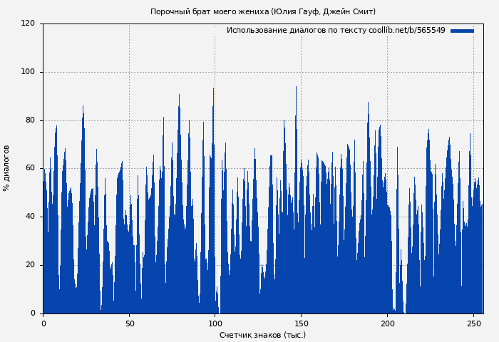 Использование диалогов по тексту книги № 565549: Порочный брат моего жениха (Юлия Гауф)