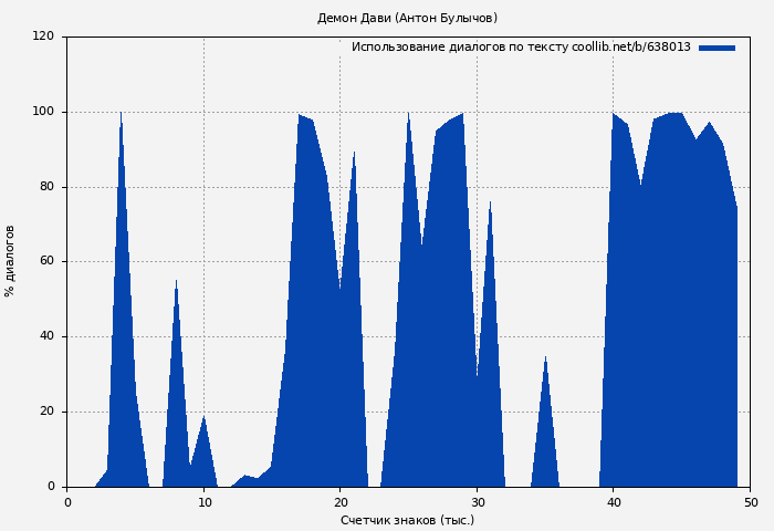 Использование диалогов по тексту книги № 638013: Демон Дави (Антон Булычов)