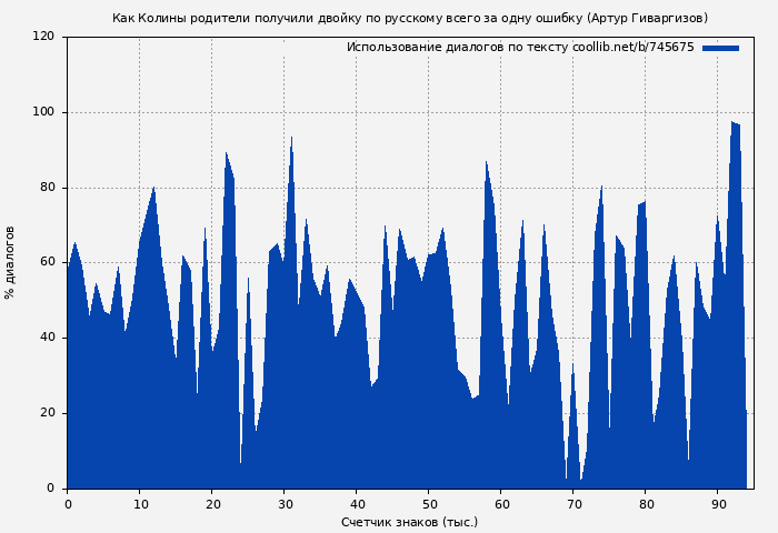 Использование диалогов по тексту книги № 745675: Как Колины родители получили двойку по русскому всего за одну ошибку (Артур Гиваргизов)