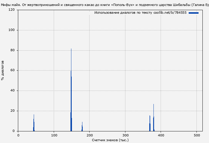 Использование диалогов по тексту книги № 784555: Мифы майя. От жертвоприношений и священного какао до книги «Пополь-Вух» и подземного царства Шибальбы (Галина Ершова)