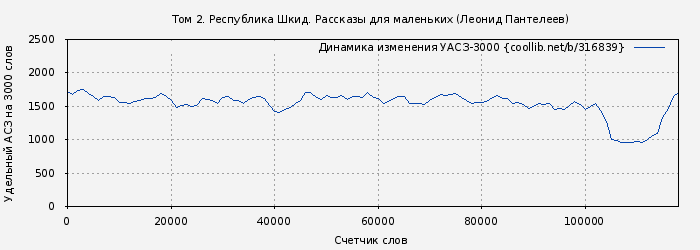 Удельный АСЗ-3000 книги № 316839: Том 2. Республика Шкид. Рассказы для маленьких (Леонид Пантелеев)