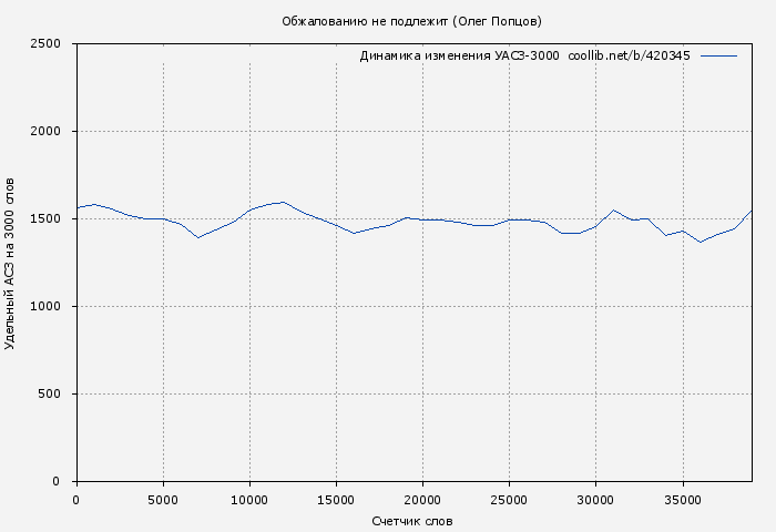 Удельный АСЗ-3000 книги № 420345: Обжалованию не подлежит (Олег Попцов)