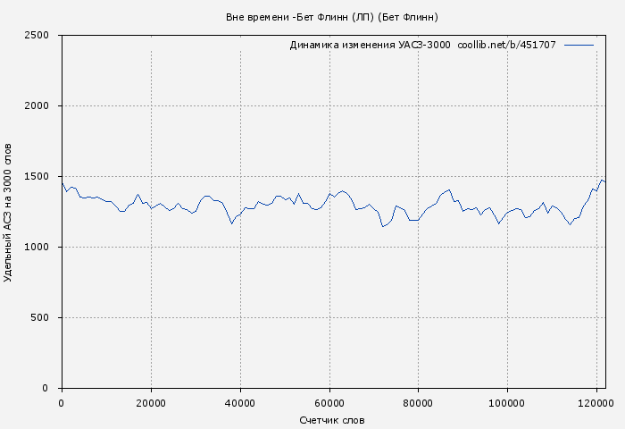Удельный АСЗ-3000 книги № 451707: Вне времени (ЛП) (Бет Флинн)