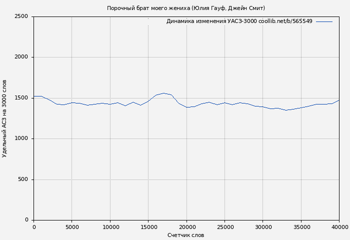 Удельный АСЗ-3000 книги № 565549: Порочный брат моего жениха (Юлия Гауф)