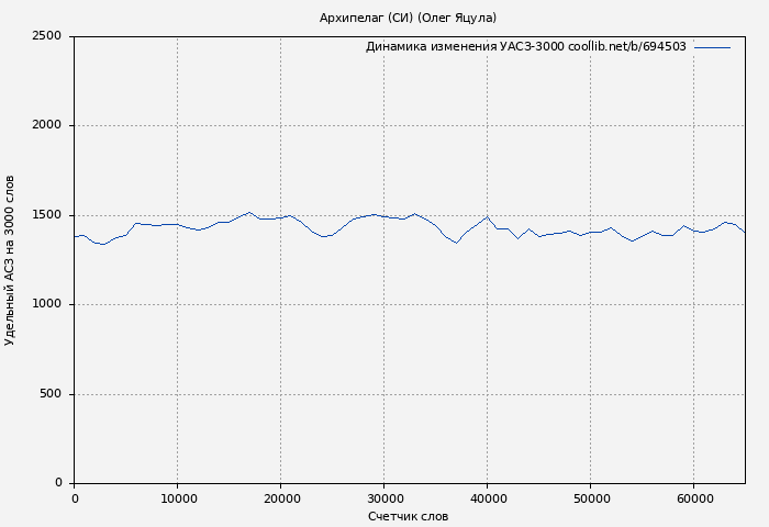 Удельный АСЗ-3000 книги № 694503: Архипелаг (СИ) (Олег Яцула)