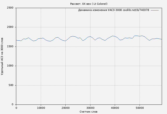 Удельный АСЗ-3000 книги № 740378: Рассвет. XX век ( Lt Colonel)