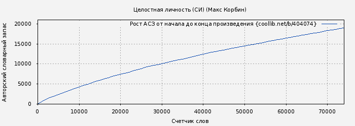 Рост АСЗ книги № 404074: Целостная личность (СИ) (Максим Пачесюк)