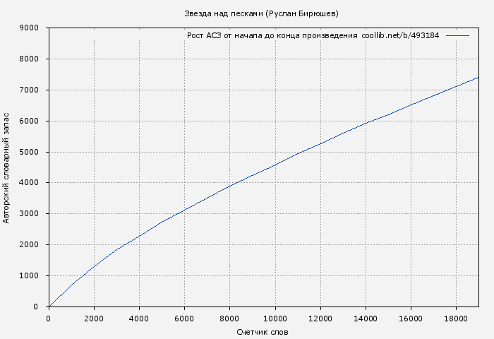 Рост АСЗ книги № 493184: Звезда над песками (Руслан Бирюшев)