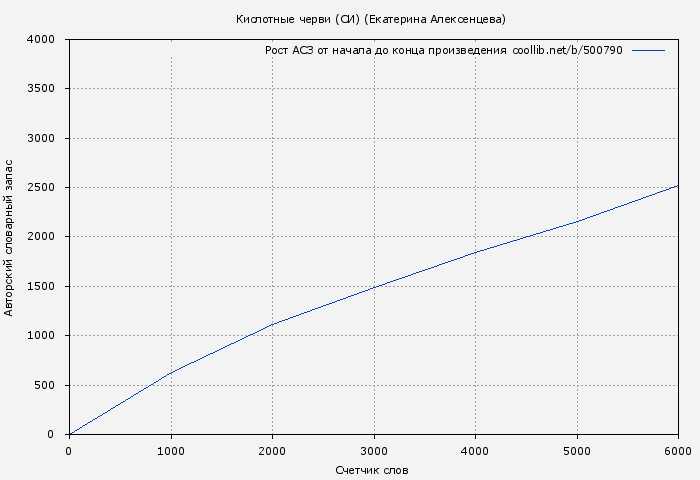 Рост АСЗ книги № 500790: Кислотные черви (СИ) (Екатерина Алексенцева)